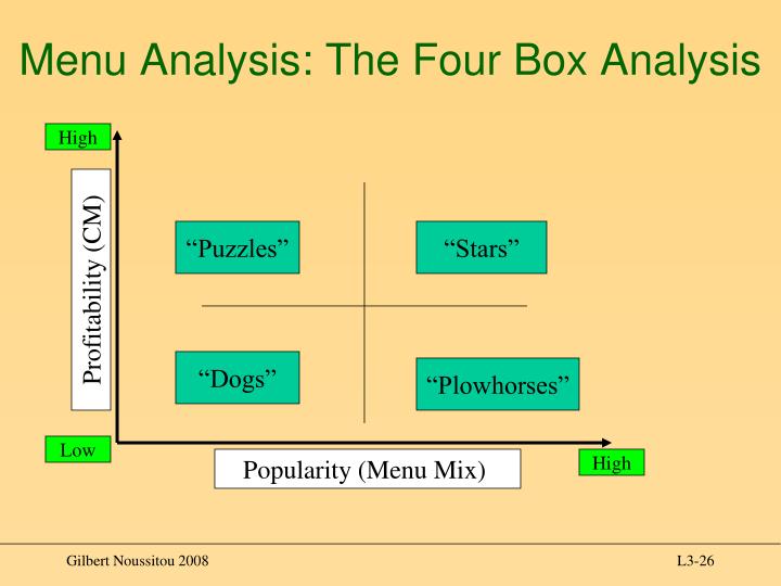 menu analysis graph